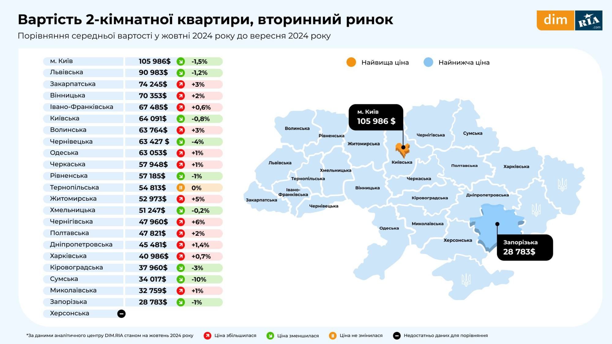 Новини Вінниці - фото з Уже по $841 за квадрат. На скільки здорожчало житло у Вінницькій області за жовтень?