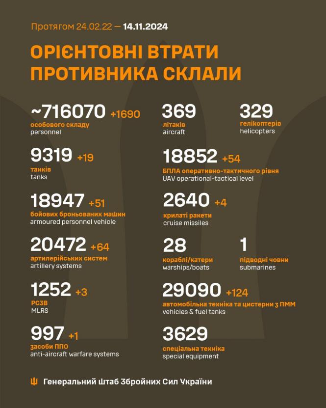 Новини Вінниці - фото з Ситуація на фронті продовжує залишатися напруженою: зведення станом на ранок 14 листопада