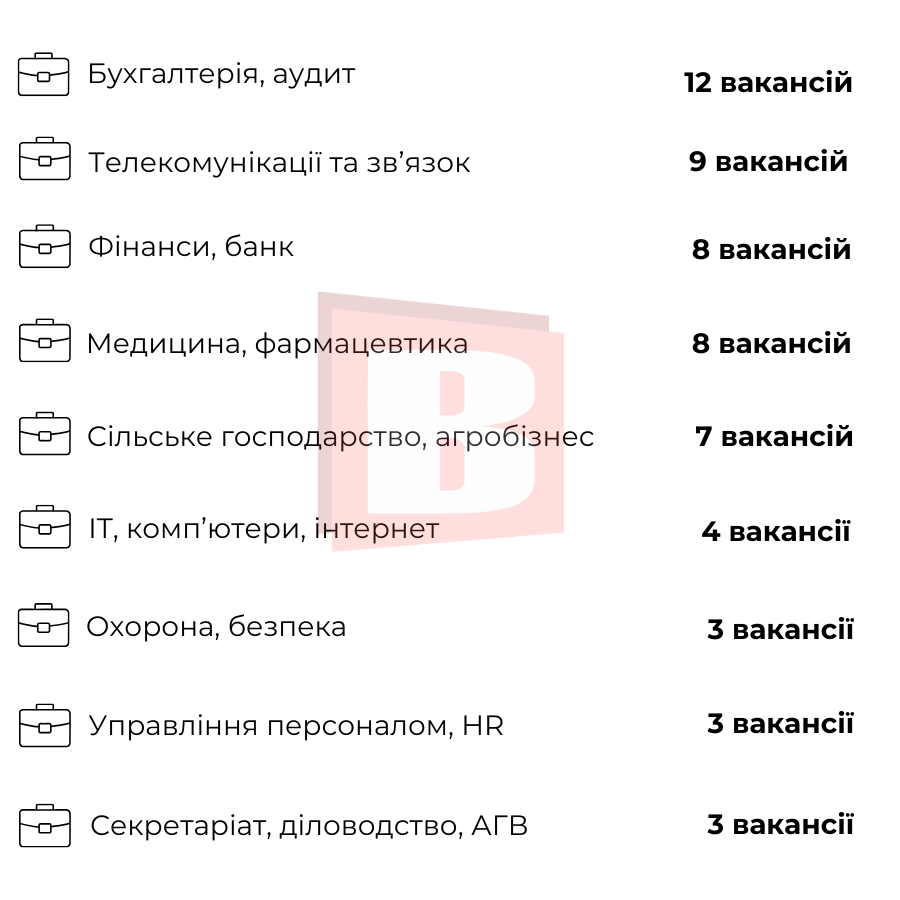Новини Хмельницького - фото з Робота з бронюванням: які є вакансії у Хмельницькому та скільки платять