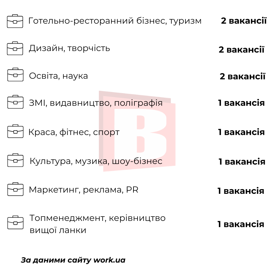 Новини Хмельницького - фото з Робота з бронюванням: які є вакансії у Хмельницькому та скільки платять