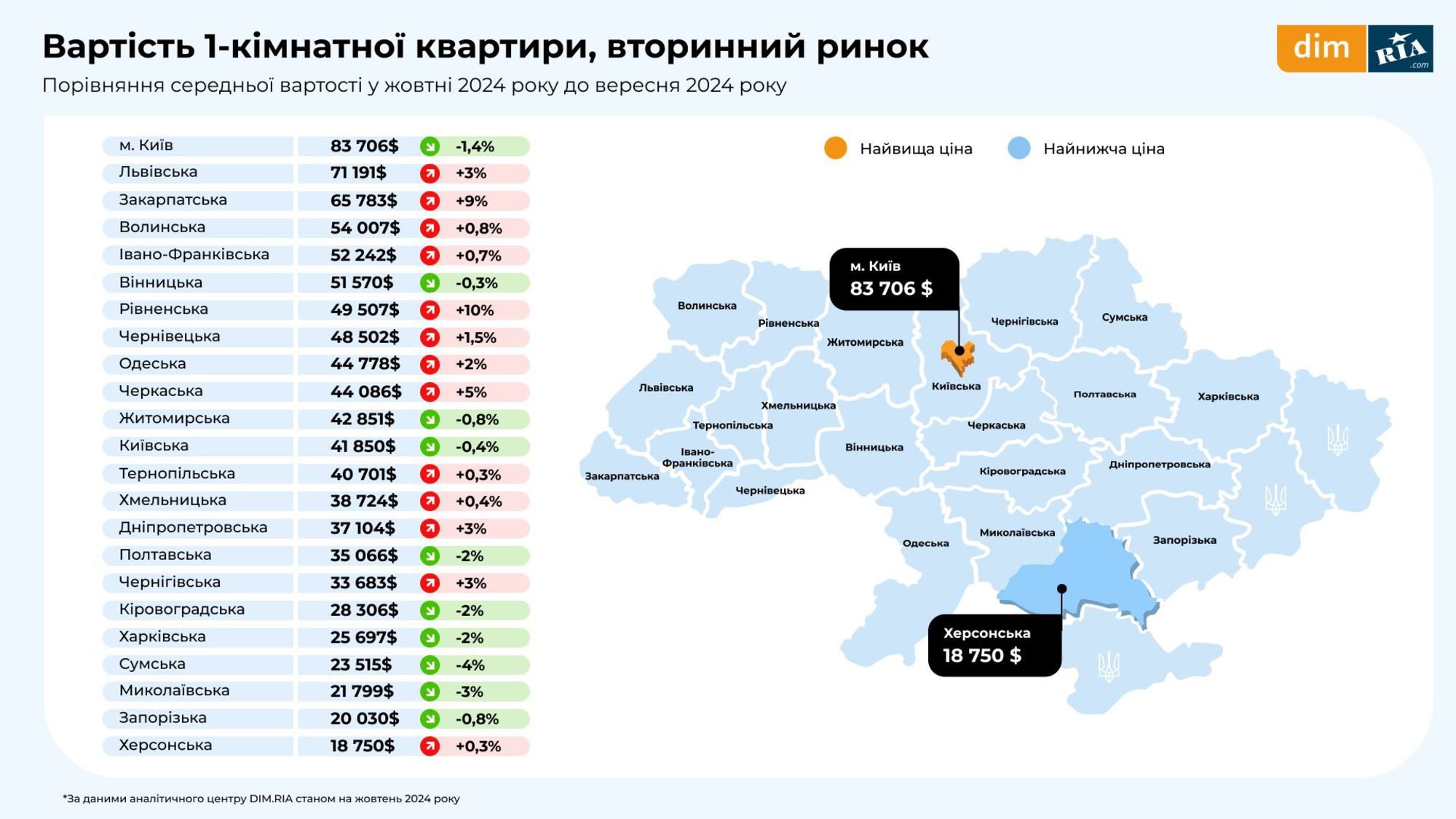 Новини Вінниці - фото з Уже по $841 за квадрат. На скільки здорожчало житло у Вінницькій області за жовтень?