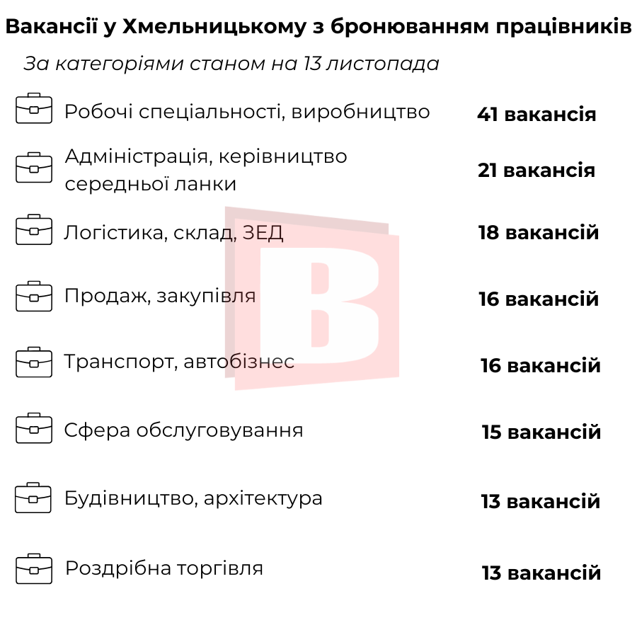 Новини Хмельницького - фото з Робота з бронюванням: які є вакансії у Хмельницькому та скільки платять