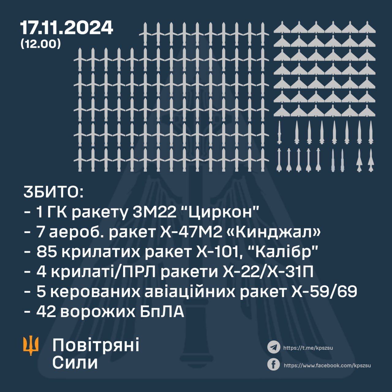 Новини Козятина - фото з Летіли «Кинджали», «Калібри», «Х-101». Що відомо про комбінований удар по енергооб'єктах