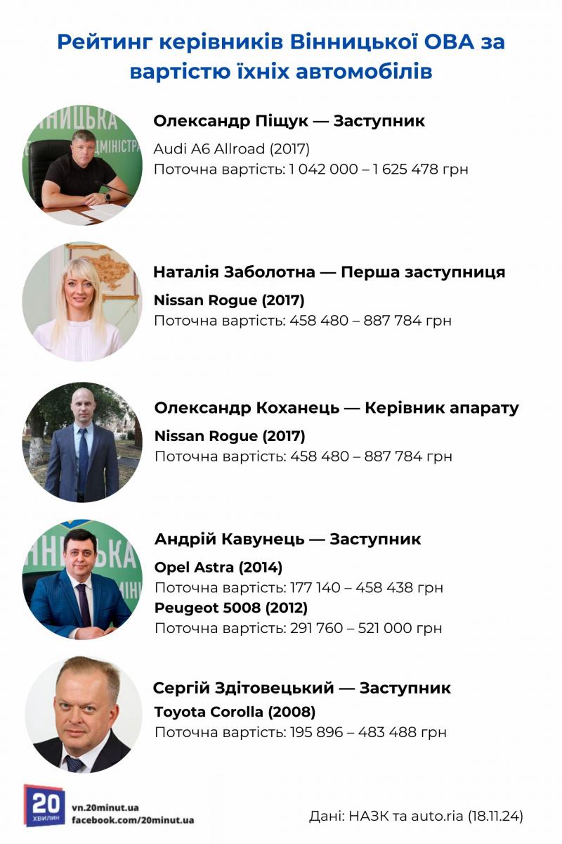 Новини Вінниці - фото з Автомобілі керівників Вінницької ОВА: на чому їздять та скільки ці машини коштують?