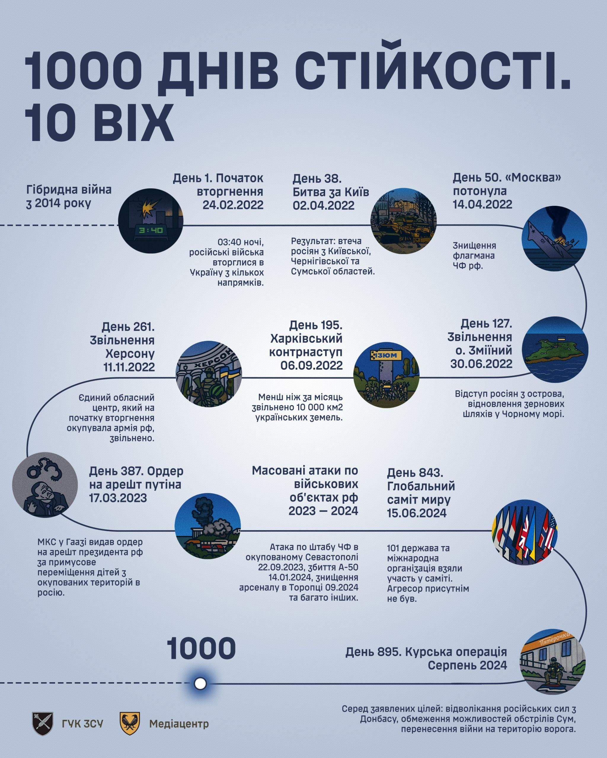 Новини Житомира - фото з 1000 днів російського вторгнення в Україну