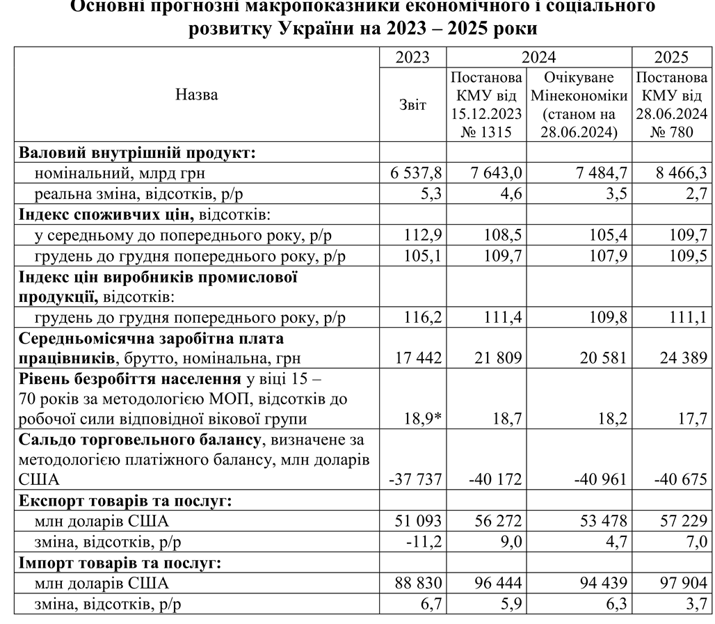 Рада ухвалила бюджет на 2025 рік: основні показники