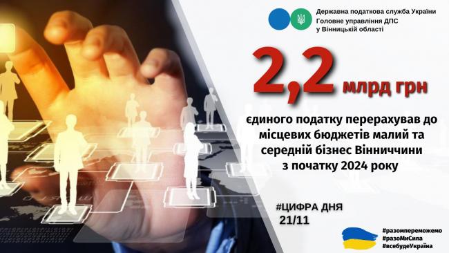 Новини Вінниці - фото з Малий і середній бізнес Вінниччини поповнив бюджет на понад два мільярди гривень