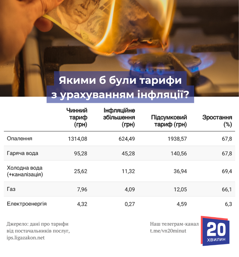 Новини Вінниці - фото з Газ по 12 грн, гаряча вода — по 140! Як інфляція могла б змінити тарифи для вінничан?