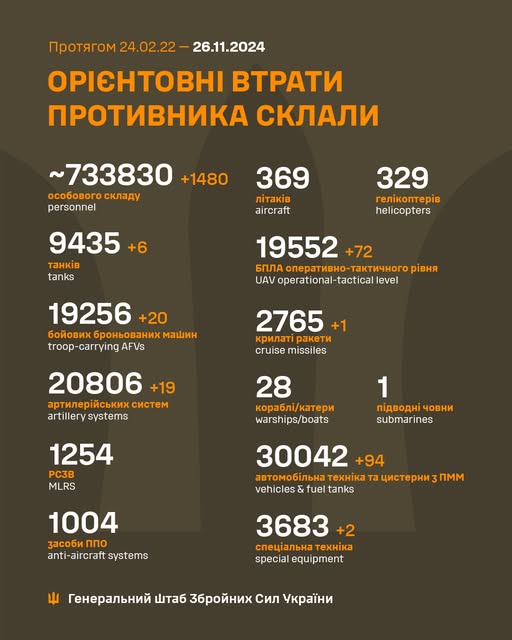 Новини Житомира - фото з Окупанти за добу втратили 6 танків, 19 артсистем і 1480 осіб На зображенні може бути: текст
