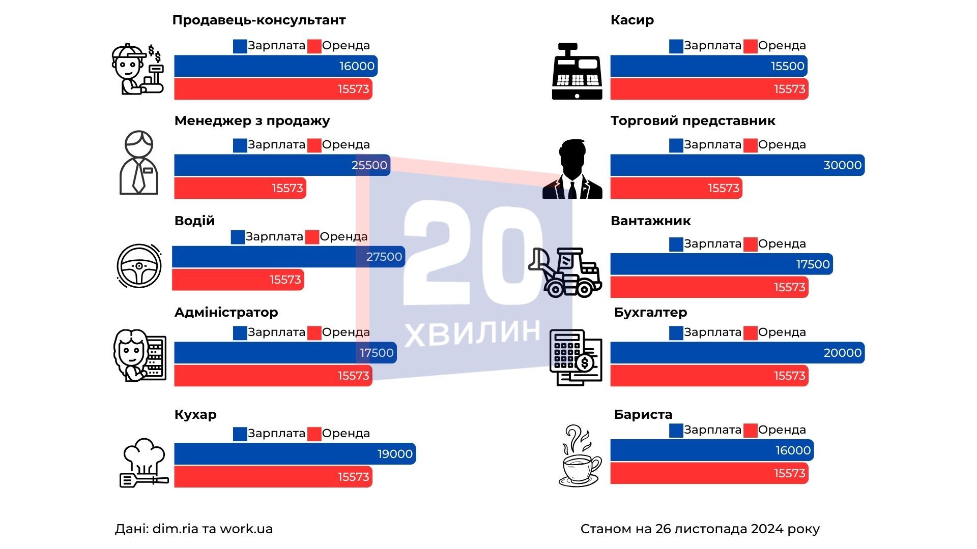Новини Вінниці - фото з Скільки «з’їдає» оренда у Вінниці? Аналіз зарплат і вартості оренди