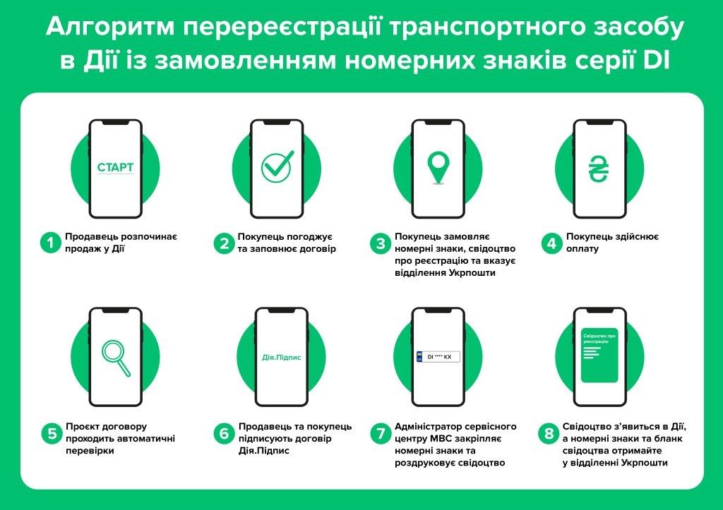 Новини Житомира - фото з У Дії перереєстрували понад 200 тисяч транспортних засобів