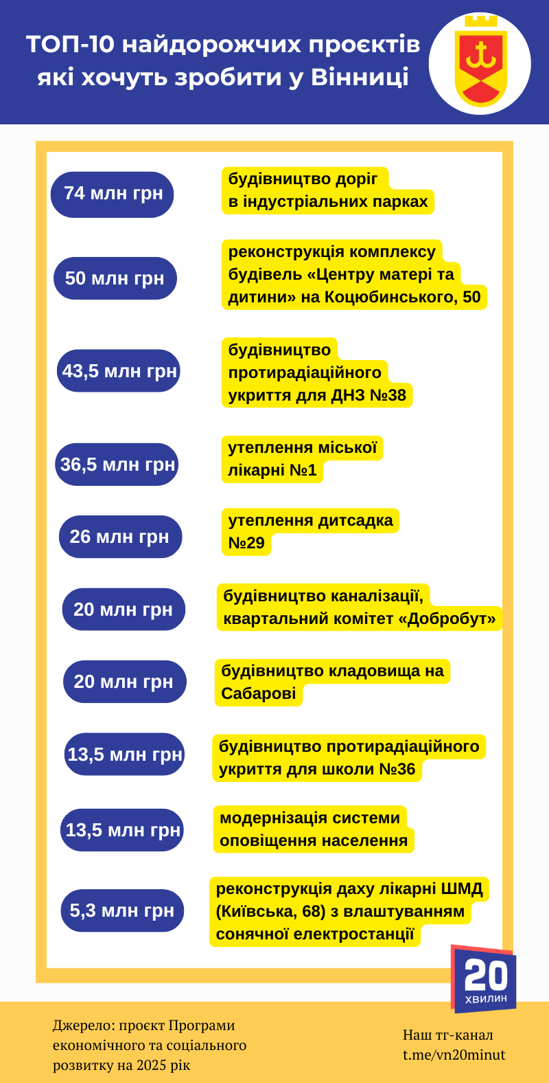 Новини Вінниці - фото з Нові укриття, будівництво доріг. Що планують зробити у Вінниці в 2025 році?