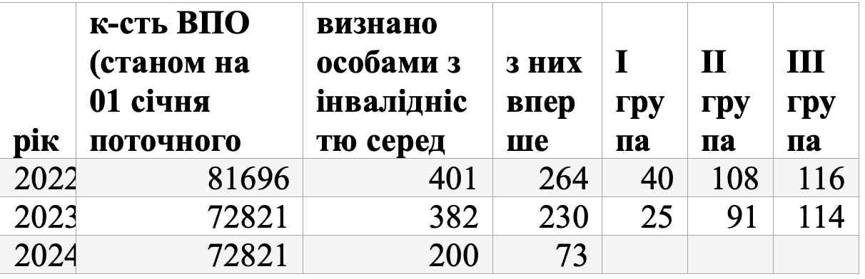 Новини Тернополя - фото з Вимушена втеча або Яка допомога для ВПО на Тернопільщині