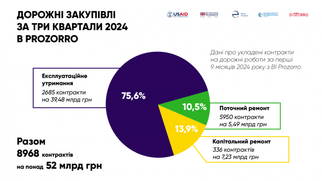 Новини Вінниці - фото з На Вінниччині витратили на дорожні роботи у 2024 році найбільшу суму в Україні. ОПИТУВАННЯ