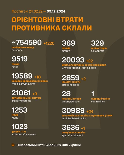 Новини Житомира - фото з Окупанти втратили за минулу добу ще 1220 чоловік На зображенні може бути: текст