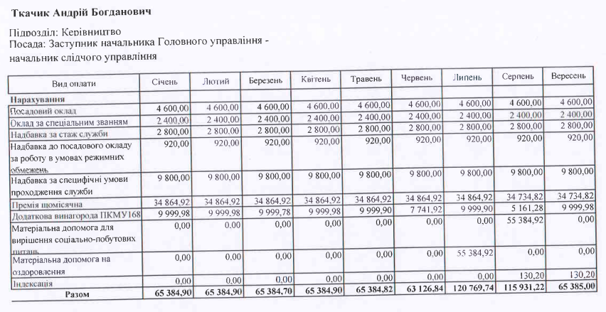 Новини Тернополя - фото з Від 57 до 257 тисяч: скільки отримує керівництво поліції Тернопільщини