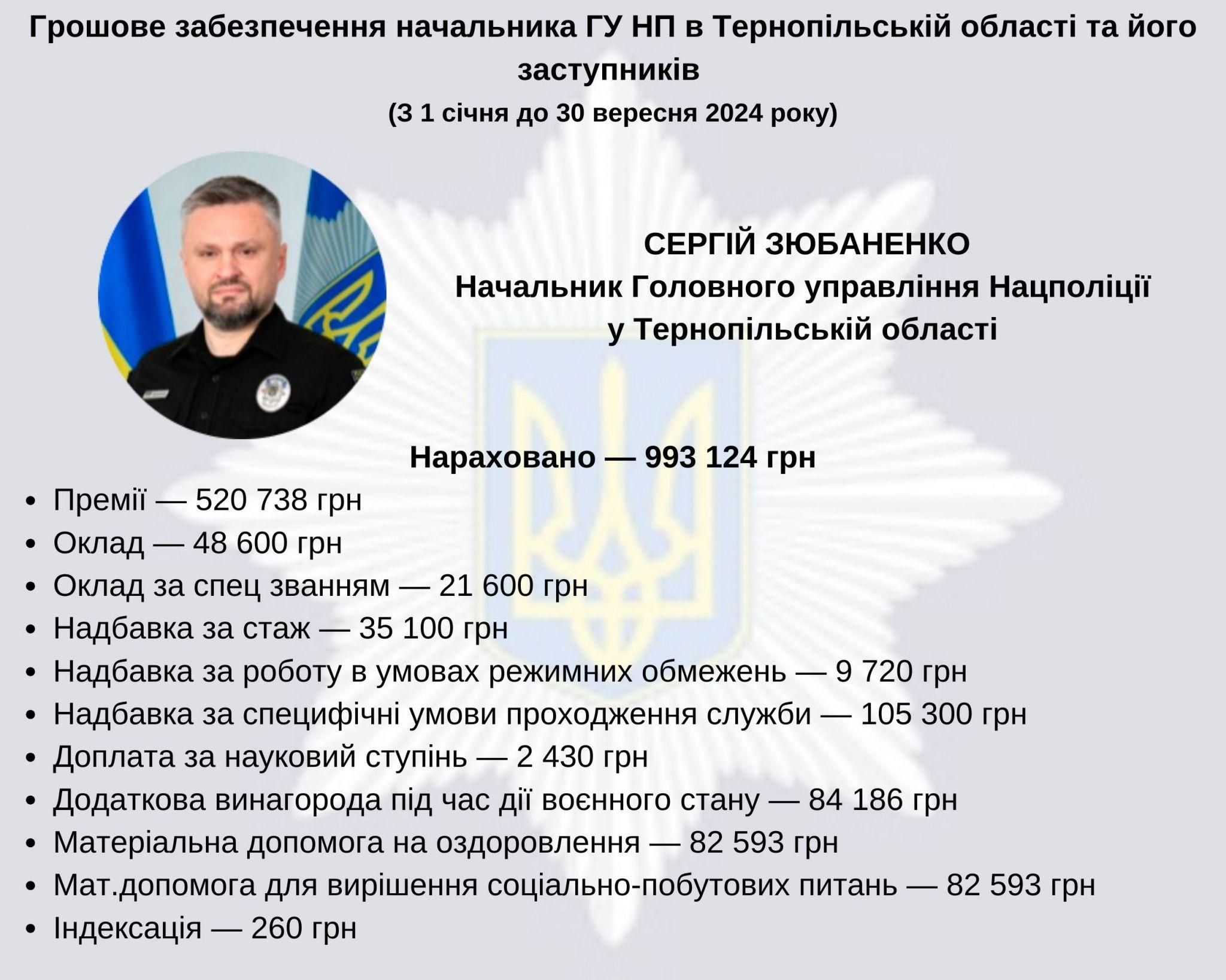 Новини Тернополя - фото з Від 57 до 257 тисяч: скільки отримує керівництво поліції Тернопільщини