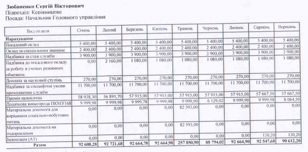 Новини Тернополя - фото з Від 57 до 257 тисяч: скільки отримує керівництво поліції Тернопільщини