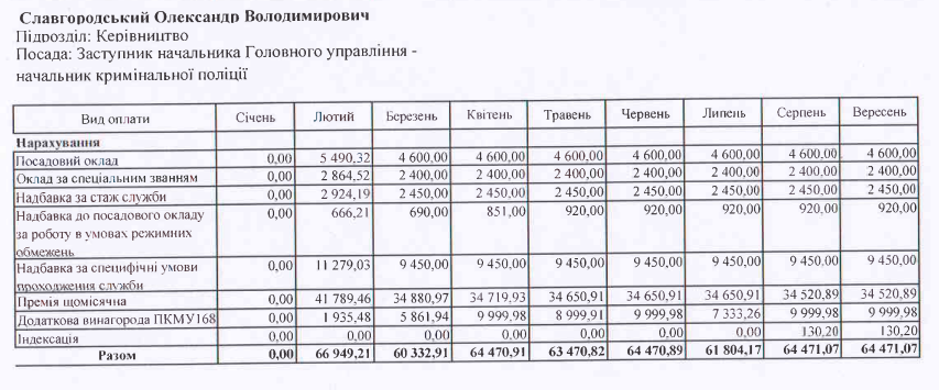 Новини Тернополя - фото з Від 57 до 257 тисяч: скільки отримує керівництво поліції Тернопільщини