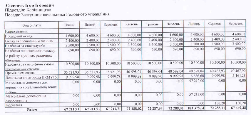 Новини Тернополя - фото з Від 57 до 257 тисяч: скільки отримує керівництво поліції Тернопільщини
