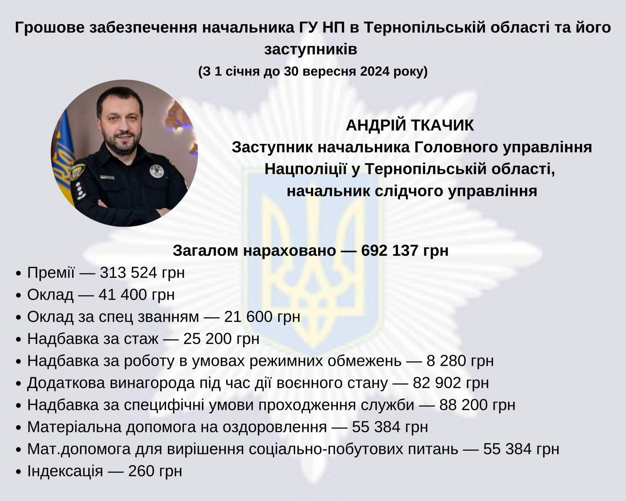 Новини Тернополя - фото з Від 57 до 257 тисяч: скільки отримує керівництво поліції Тернопільщини