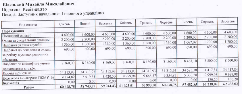 Новини Тернополя - фото з Від 57 до 257 тисяч: скільки отримує керівництво поліції Тернопільщини