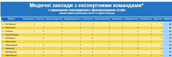 Новини Тернополя - фото з Визначили 46  експертних команд на Тернопільщині, які працюватимуть замість ліквідованих МСЕК