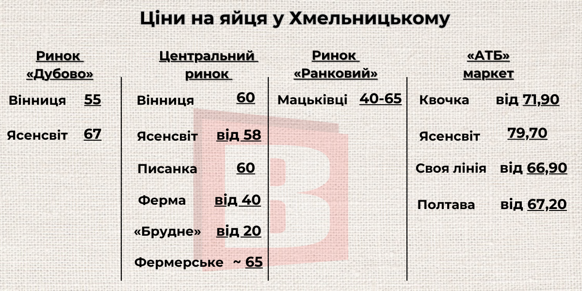 Новини Хмельницького - фото з Черги за яйцями: як змінились ціни у Хмельницькому