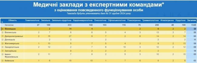 Новини Вінниці - фото з Альтернатива МСЕК: на Вінниччині визначили лікарні з експертними командами