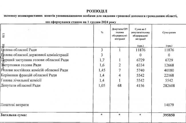 Новини Вінниці - фото з У Вінницькій облраді  розподілили майже 400 тисяч гривень між депутатами для грошової допомоги громадян