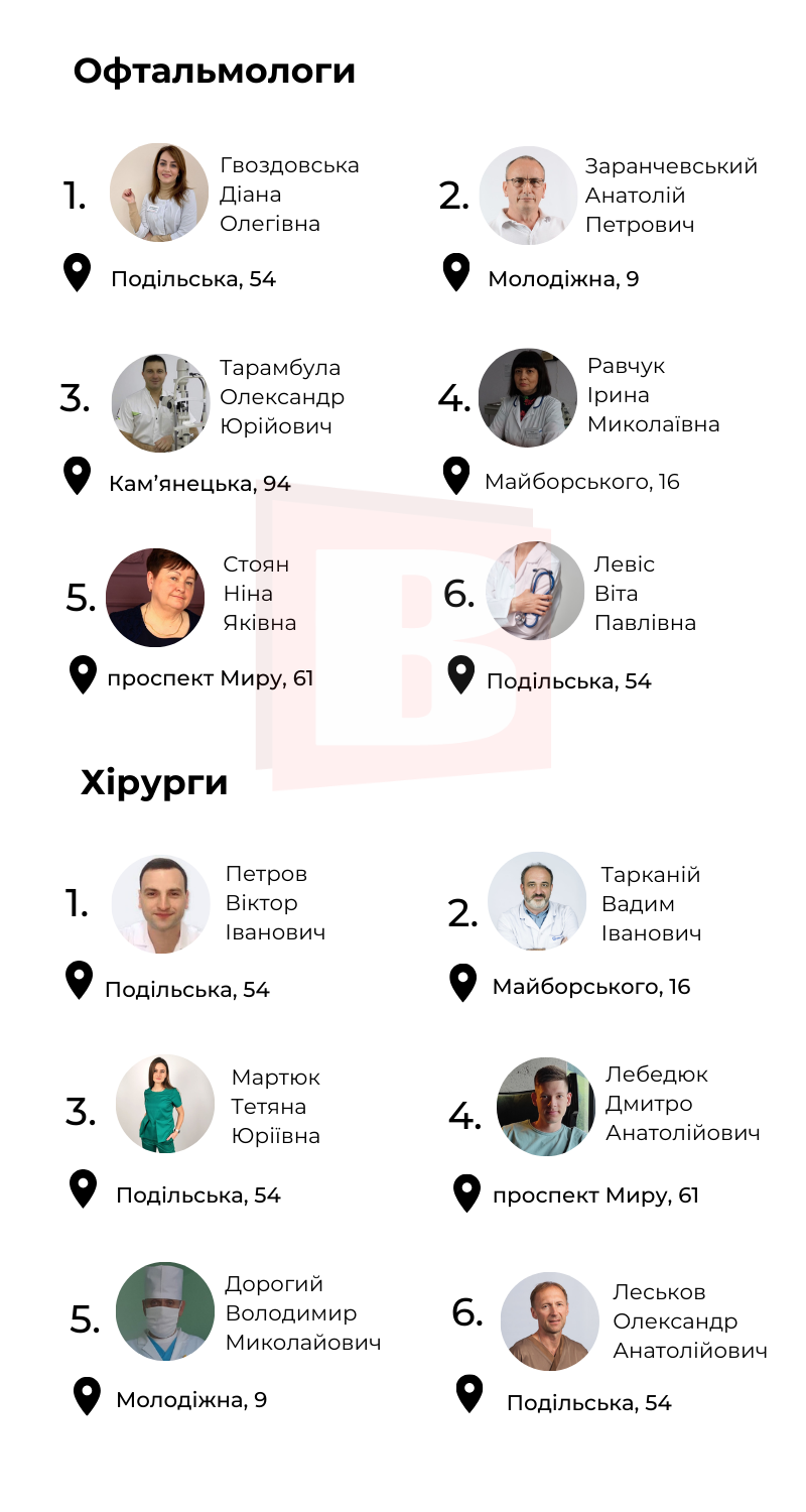 Новини Хмельницького - фото з Новий рейтинг лікарів Хмельницького за відгуками пацієнтів (ІНФОГРАФІКА)