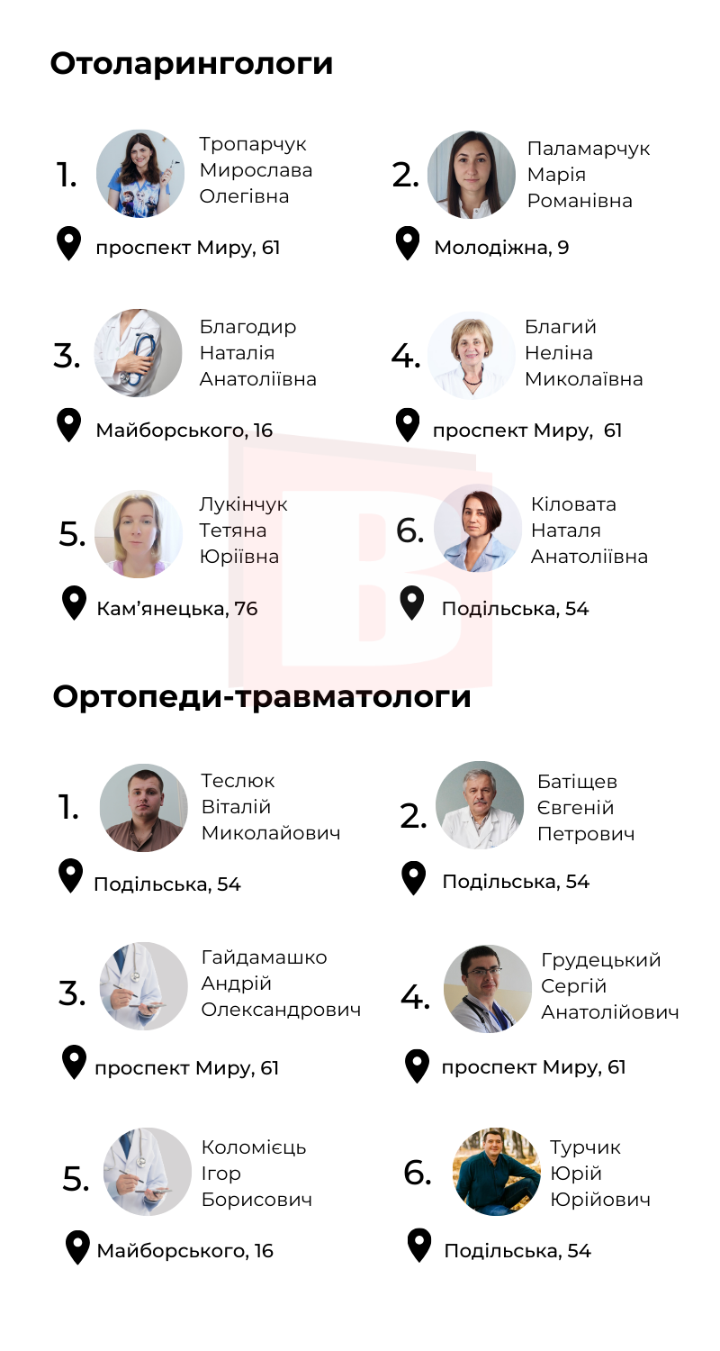 Новини Хмельницького - фото з Новий рейтинг лікарів Хмельницького за відгуками пацієнтів (ІНФОГРАФІКА)