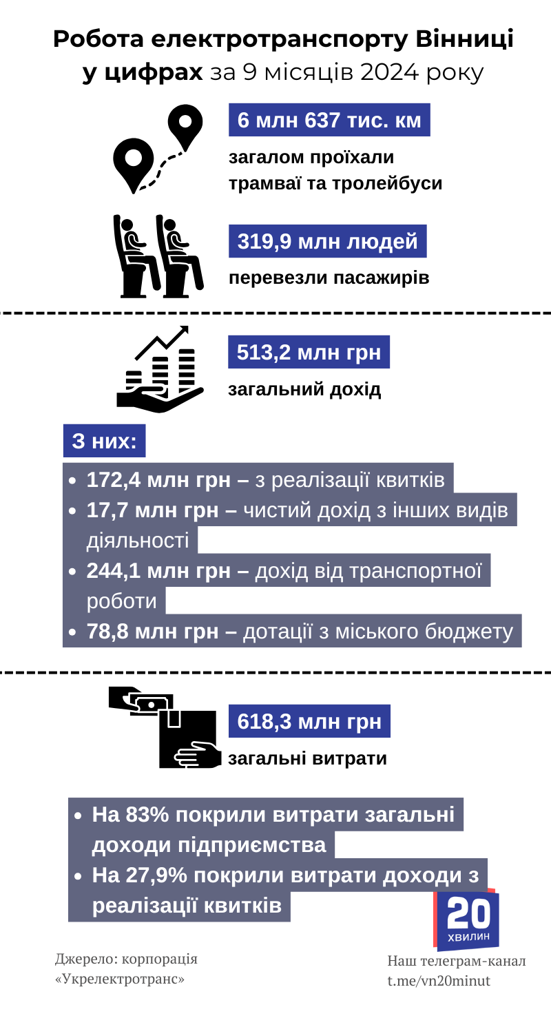 Новини Вінниці - фото з Майже дев’ять Україн перевіз електротранспорт Вінниці. Скільки заробили на пасажирах?