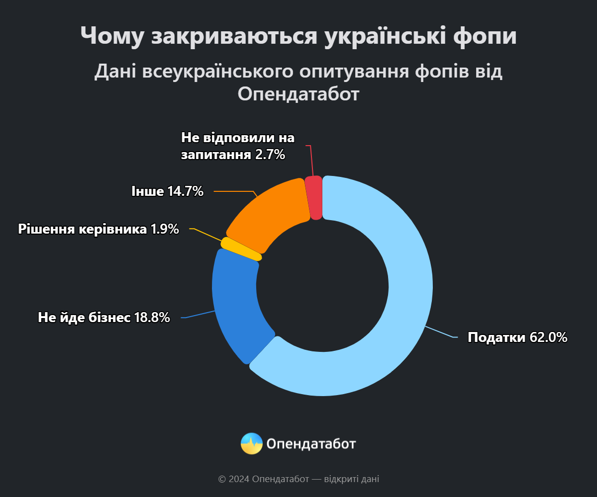 Новини Вінниці - фото з З 1 січня 2025 року зростуть податки для ФОП. Підприємці міркують над закриттям бізнесів