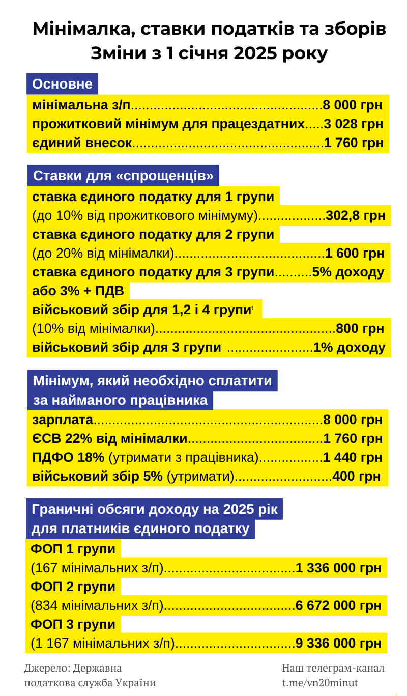 Новини Вінниці - фото з З 1 січня 2025 року зростуть податки для ФОП. Підприємці міркують над закриттям бізнесів