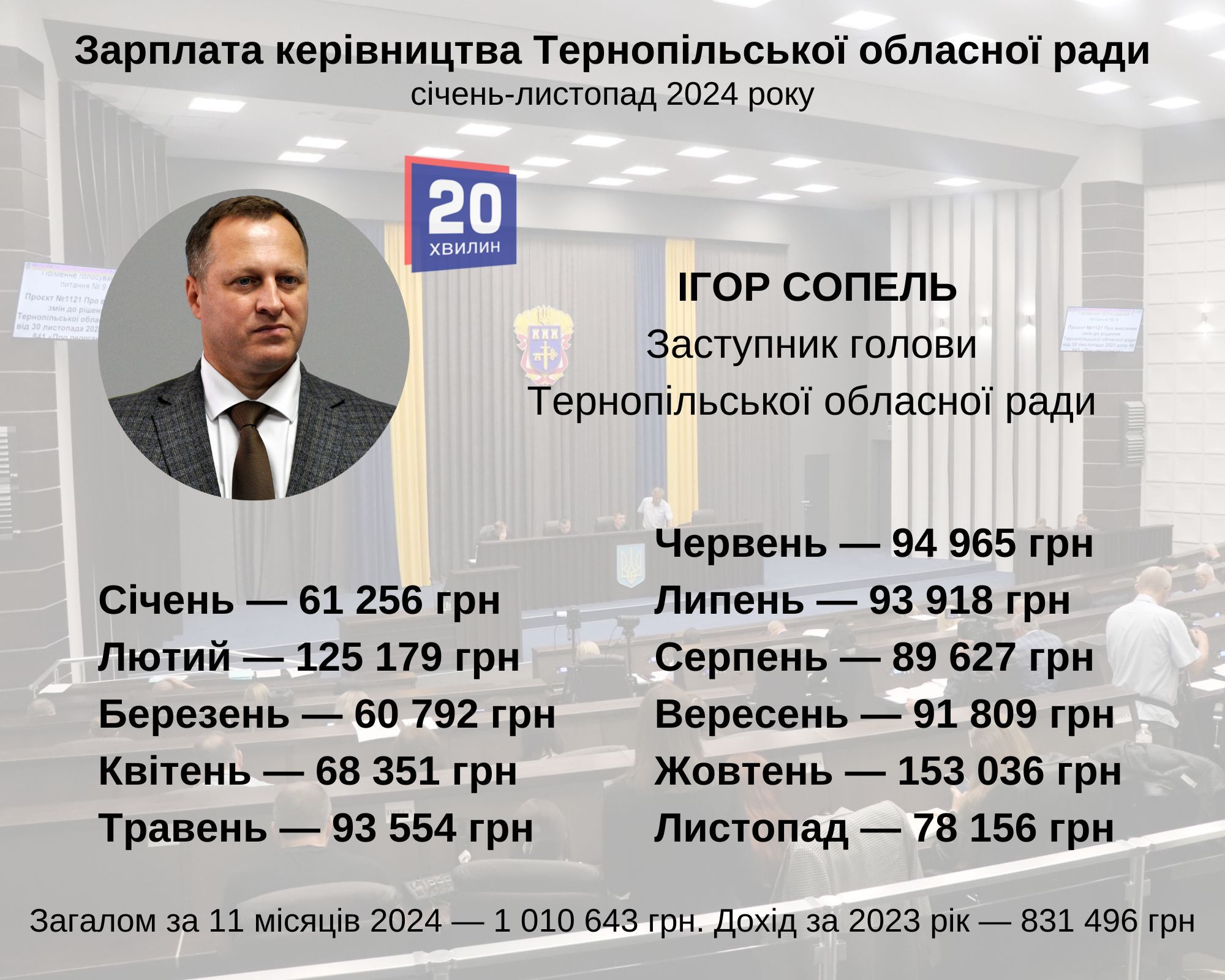 Новини Тернополя - фото з Від 60 до майже 200 тисяч грн на місяць: скільки отримувало керівництво обласної ради