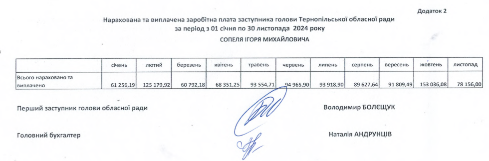 Новини Тернополя - фото з Від 60 до майже 200 тисяч грн на місяць: скільки отримувало керівництво обласної ради
