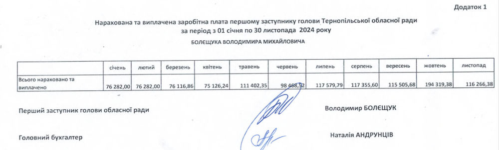 Новини Тернополя - фото з Від 60 до майже 200 тисяч грн на місяць: скільки отримувало керівництво обласної ради