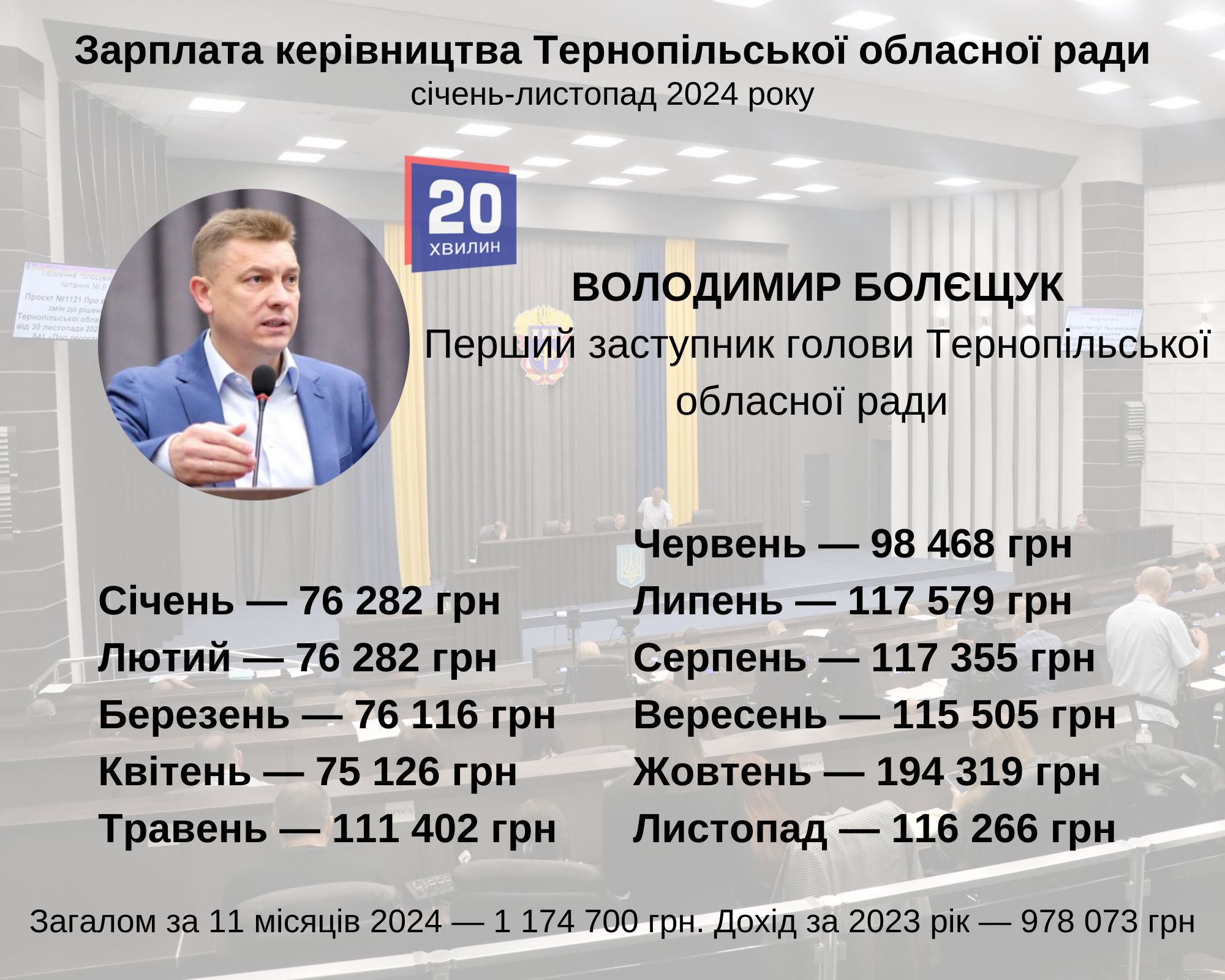 Новини Тернополя - фото з Від 60 до майже 200 тисяч грн на місяць: скільки отримувало керівництво обласної ради