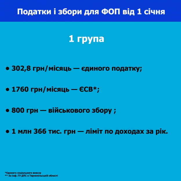 Новини Тернополя - фото з Зміни для ФОП від 1 січня 2025 року: скільки податків і зборів платитимуть підприємці різних груп