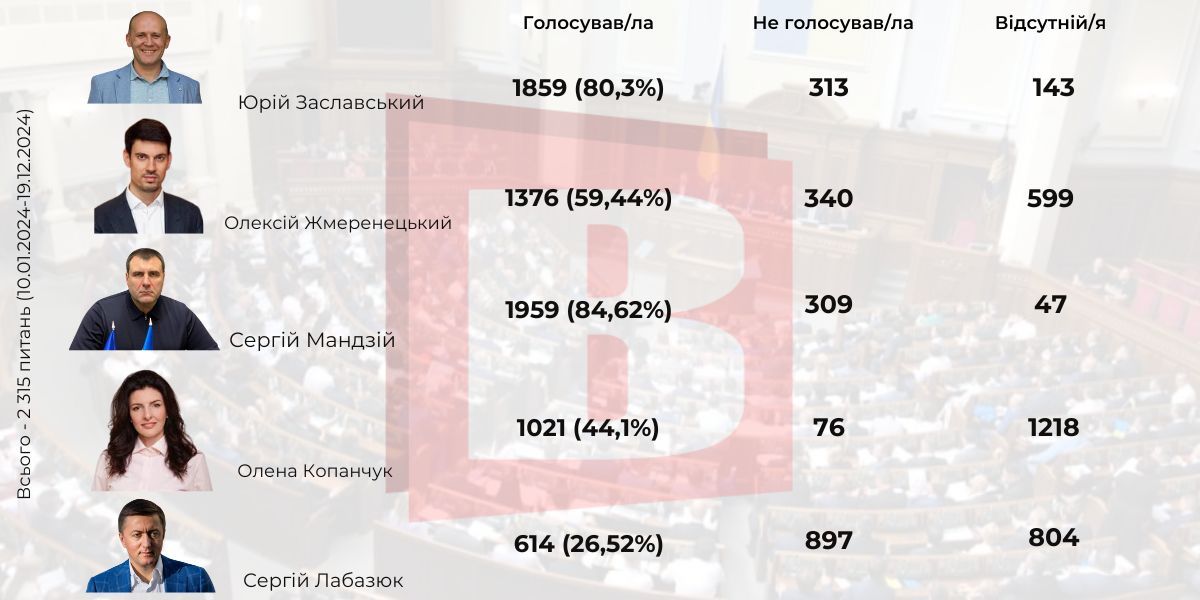Новини Хмельницького - фото з Прогульники року: як хмельницькі нардепи відвідували Верховну Раду