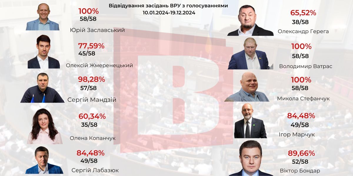 Новини Хмельницького - фото з Прогульники року: як хмельницькі нардепи відвідували Верховну Раду