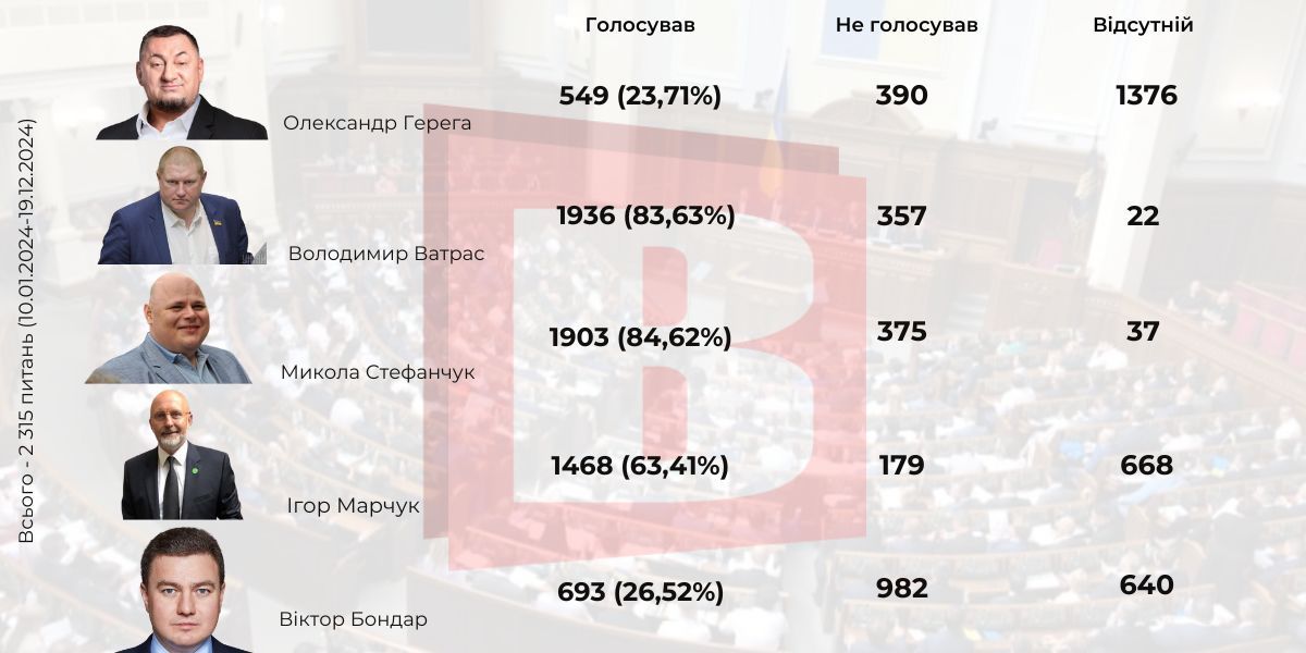 Новини Хмельницького - фото з Прогульники року: як хмельницькі нардепи відвідували Верховну Раду