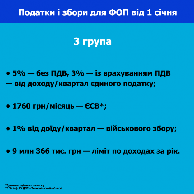 Новини Тернополя - фото з Зміни для ФОП від 1 січня 2025 року: скільки податків і зборів платитимуть підприємці різних груп