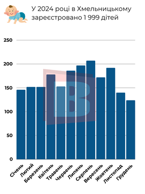 Новини Хмельницького - фото з Як хмельничани називали дітей у 2024 році: рідкісні та поширені імена