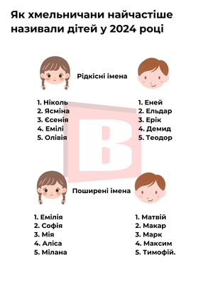 Новини Хмельницького - фото з Як хмельничани називали дітей у 2024 році: рідкісні та поширені імена