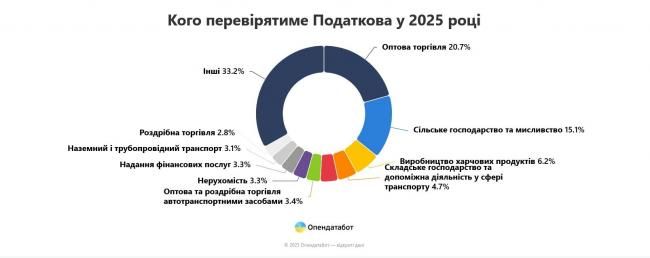 Новини Вінниці - фото з Бізнеси Вінниччини під прицілом: податкова запланувала 202 перевірки у новому році