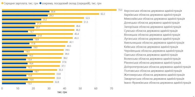 Новини Вінниці - фото з Зарплати чиновників в Україні зросли на 60%. Яка ситуація у Вінницькій області