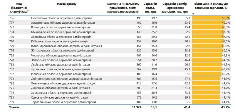 Новини Вінниці - фото з Зарплати чиновників в Україні зросли на 60%. Яка ситуація у Вінницькій області