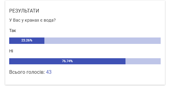 Новини Козятина - фото з Козятинчани без води. Стався прорив на магістральному трубопроводі